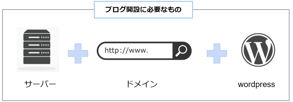 ブログ運営に必要なもの3つ